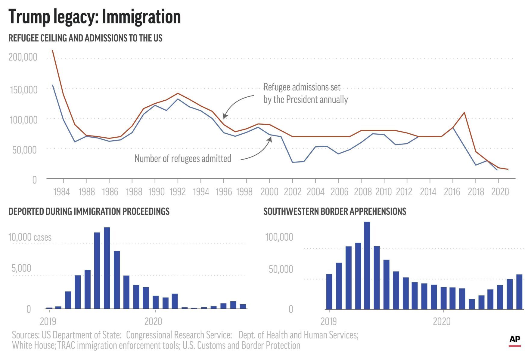 Immigration numbers